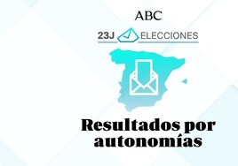El PP recupera la mayoría en Asturias, donde el PSOE fue el más votado en 2019