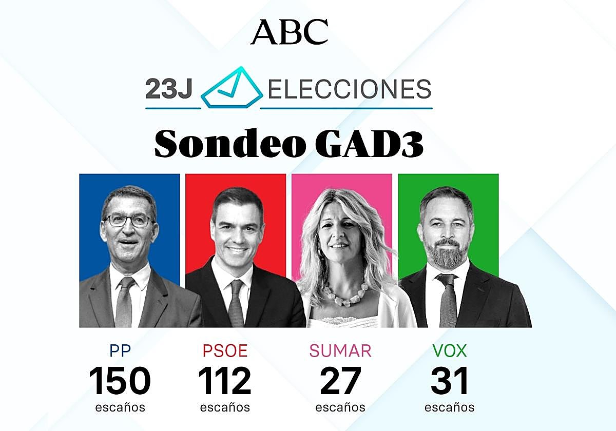 Sondeo GAD3: Feijóo gana y la derecha supera la mayoría absoluta por 5 escaños