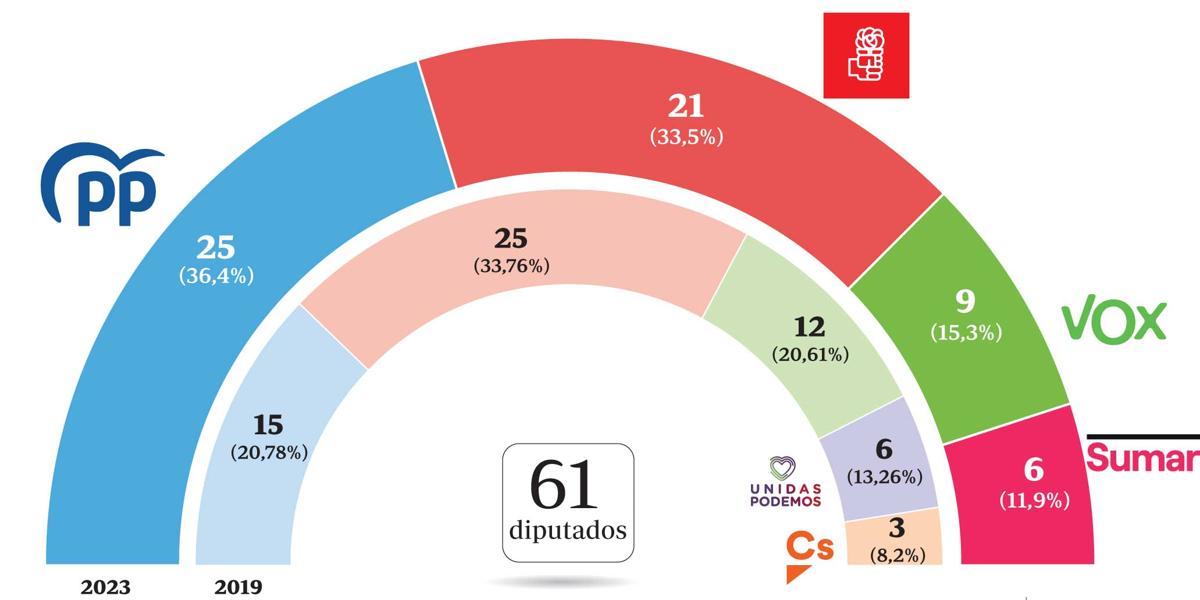 El PP consolida su mayoría en Andalucía con una victoria insuficiente para llevar a Feijóo a La Moncloa