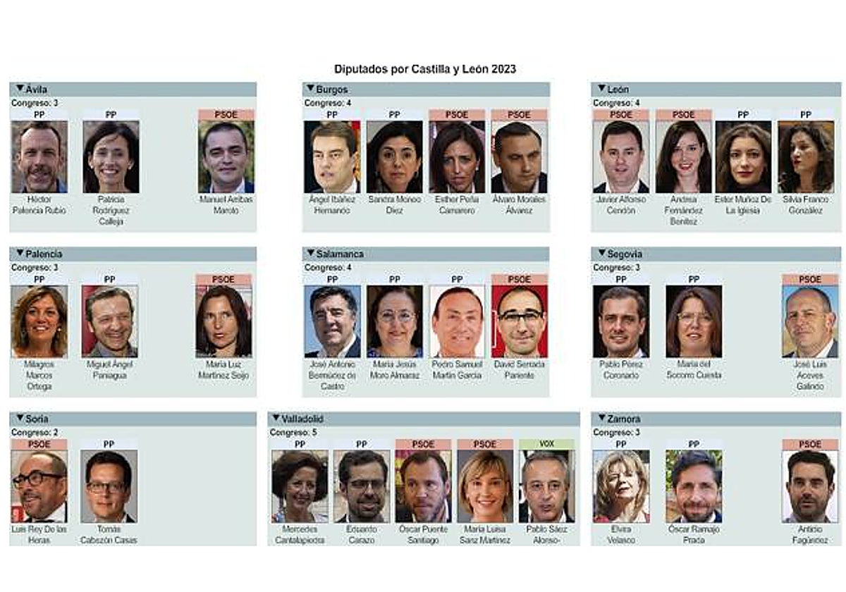Castilla y León sentará 14 caras nuevas en el Congreso, diez del PP y cuatro del PSOE