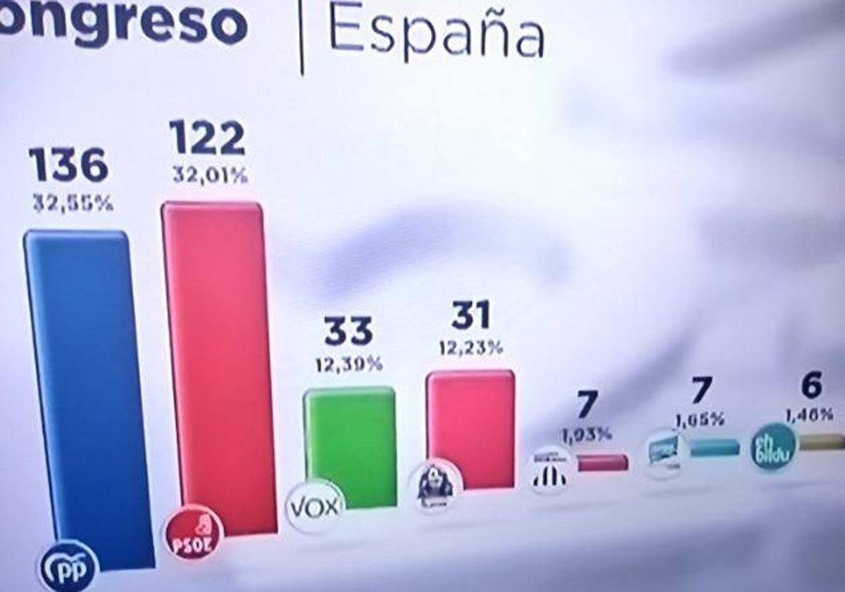 Los gráficos del Gobierno, con los dos partidos mayoritarios de izquierda por encima