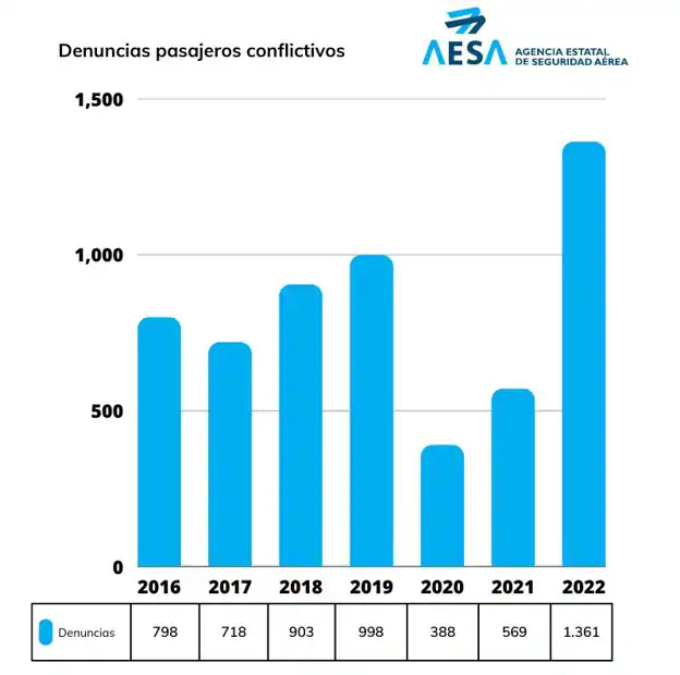 Historial de quejas a pasajeros problemáticos en España entre 2016 y 2022