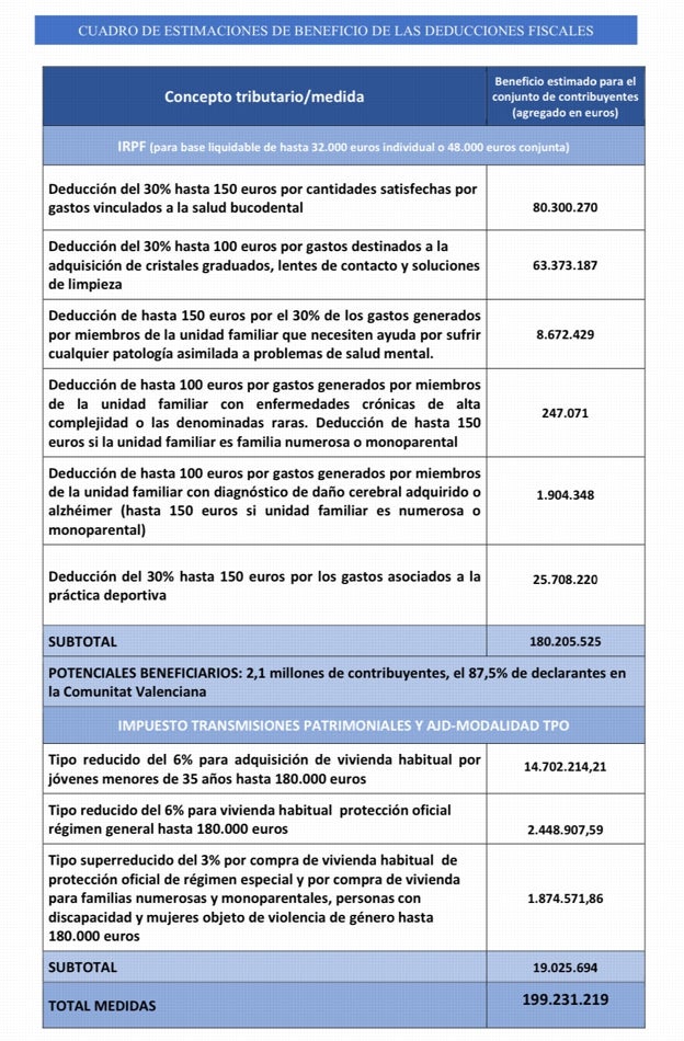 Cuadro desglosado con las partidas de las nuevas deducciones fiscales aprobadas por la Generalitat Valenciana