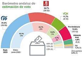 El PP de Juanma Moreno reeditaría su mayoría absoluta en Andalucía de celebrarse elecciones hoy