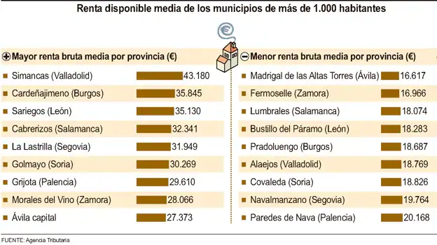 La renta media en la Comunidad sigue subiendo y crece 3.600 euros en ocho años