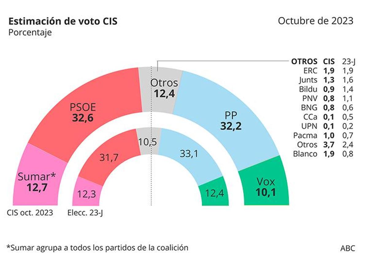 El PP recorta su distancia con el PSOE en pleno debate sobre la amnistía, según el CIS