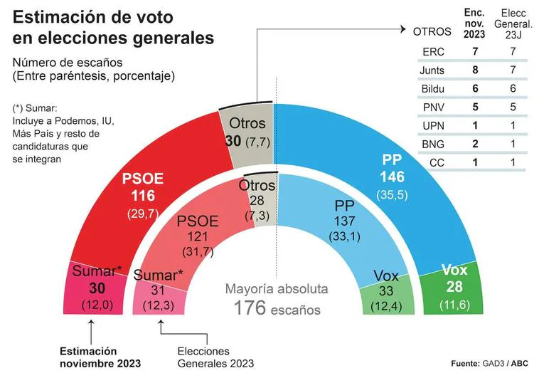 El bloque de investidura de Feijóo alcanza una justa mayoría absoluta