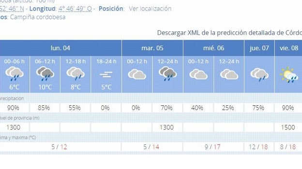 Previsión meteorologica para esta semana