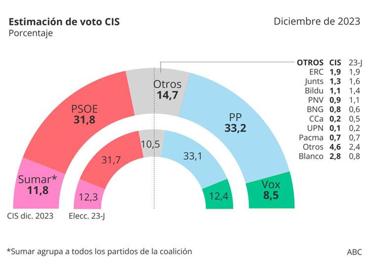 El Pp Se Mantiene Como Primera Fuerza Política Y Ganaría Las Elecciones