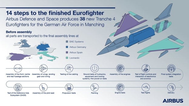 Pasos para el ensamblaje de un Eurofighter