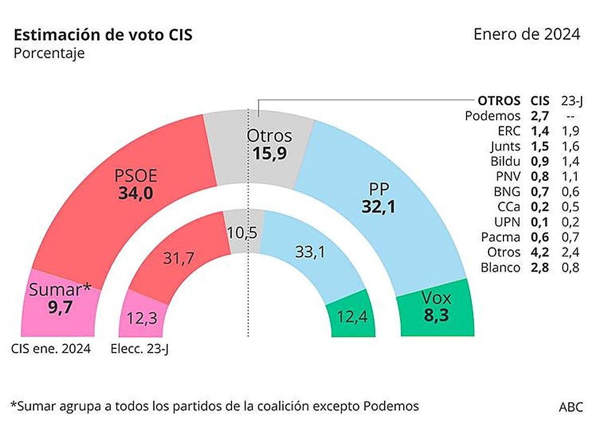 El CIS sitúa de nuevo al PSOE como ganador, dos puntos por encima del PP