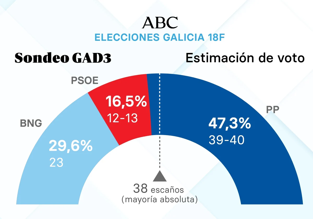 El PP mantendrá la mayoría absoluta en Galicia ante un PSOE que se hunde