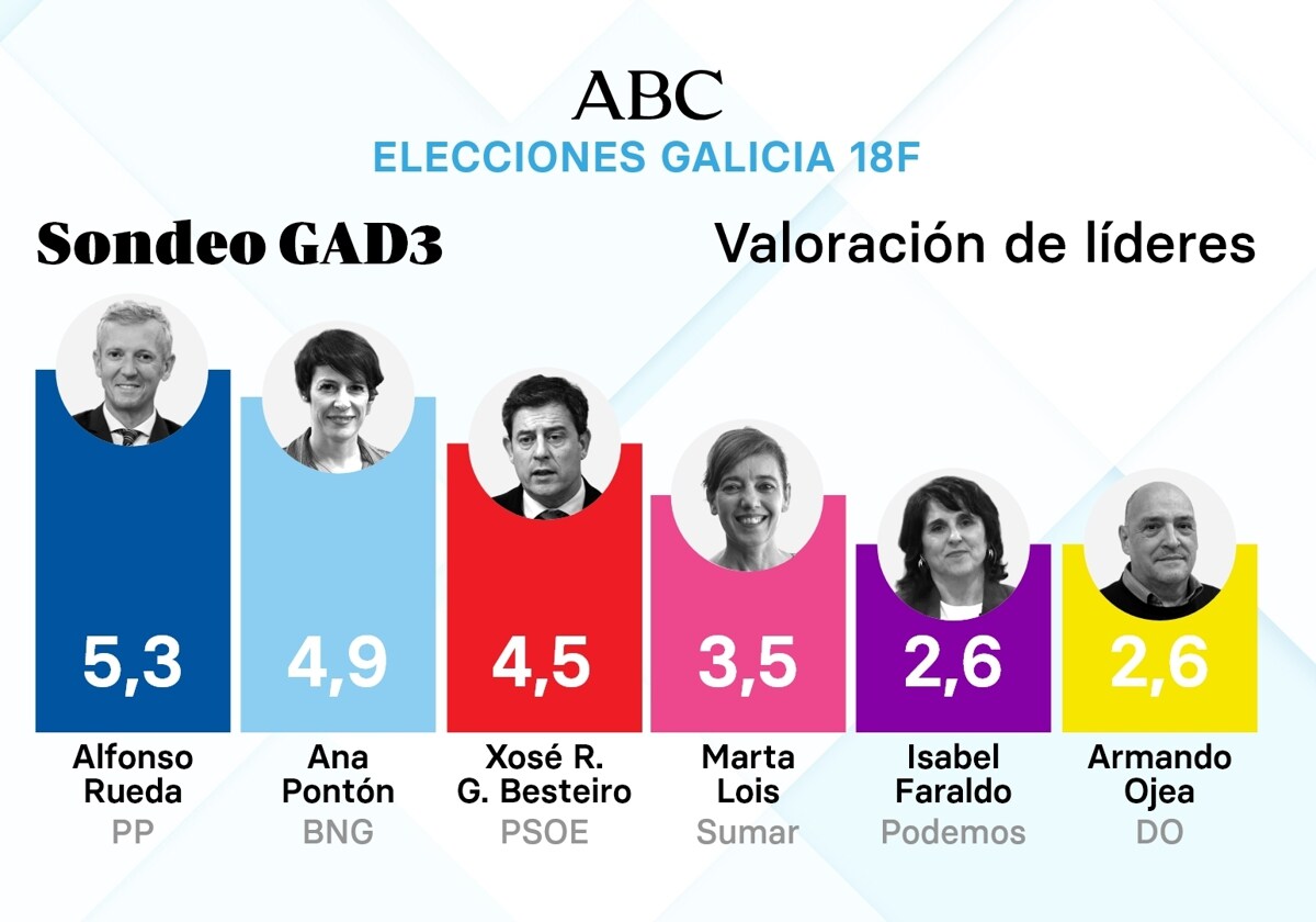 Encuesta de Gad3 para torrevieja news today