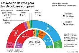 El PP ganaría las elecciones europeas con una ventaja aún mayor sobre el PSOE que el 23J