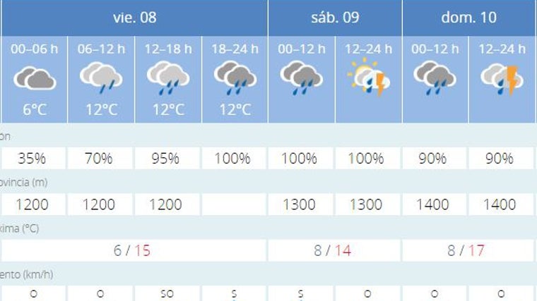 Predicciones del tiempo este fin de semana en Córdoba