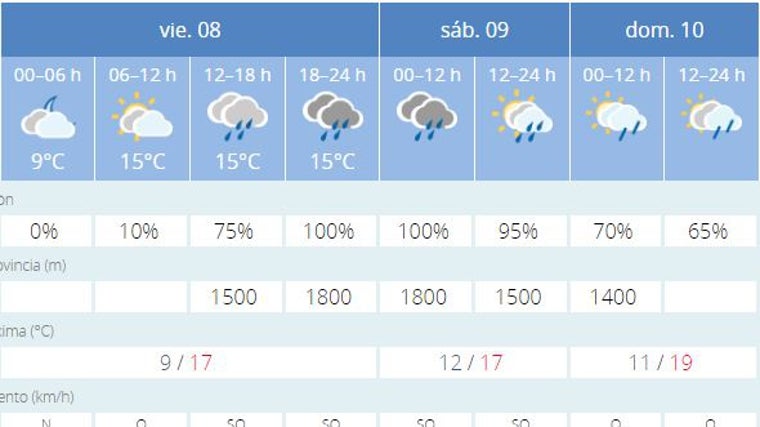 Predicciones del tiempo este fin de semana en Málaga