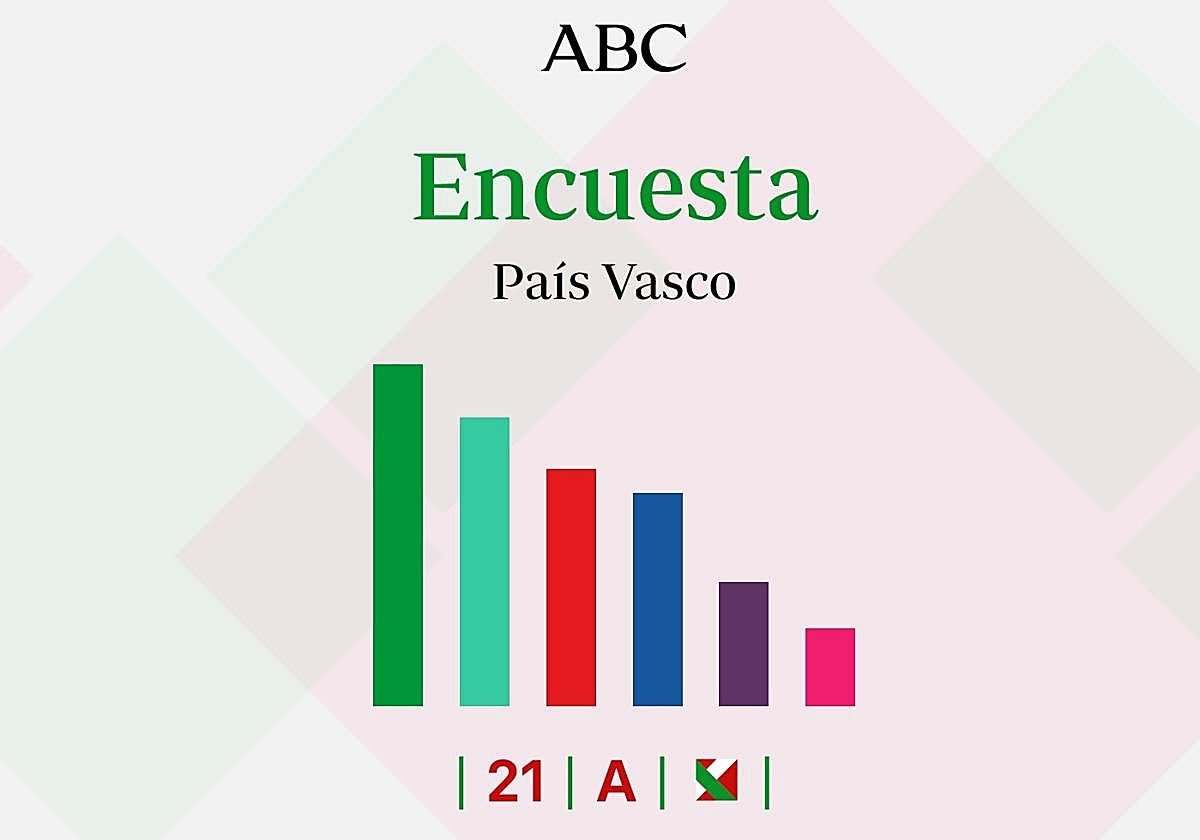 Encuestas elecciones País Vasco: estos serían los resultados según los últimos sondeos