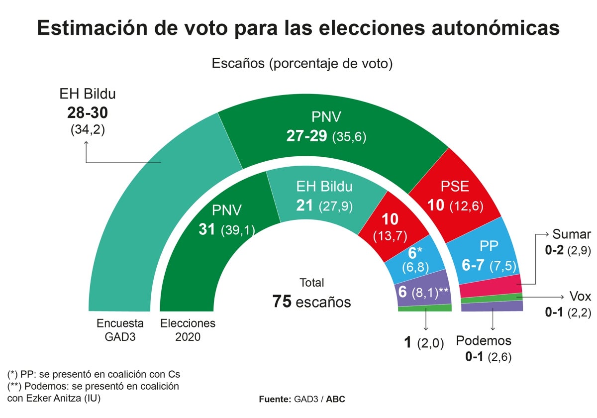 Bildu supera al PNV por la mínima y los socialistas decidirán el lendakari