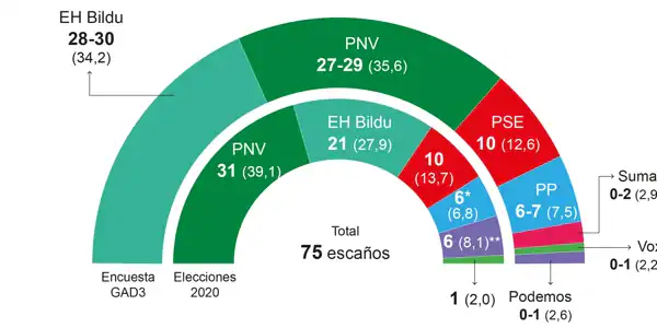 Bildu supera por la mínima al PNV y los socialistas decidirán la cesión