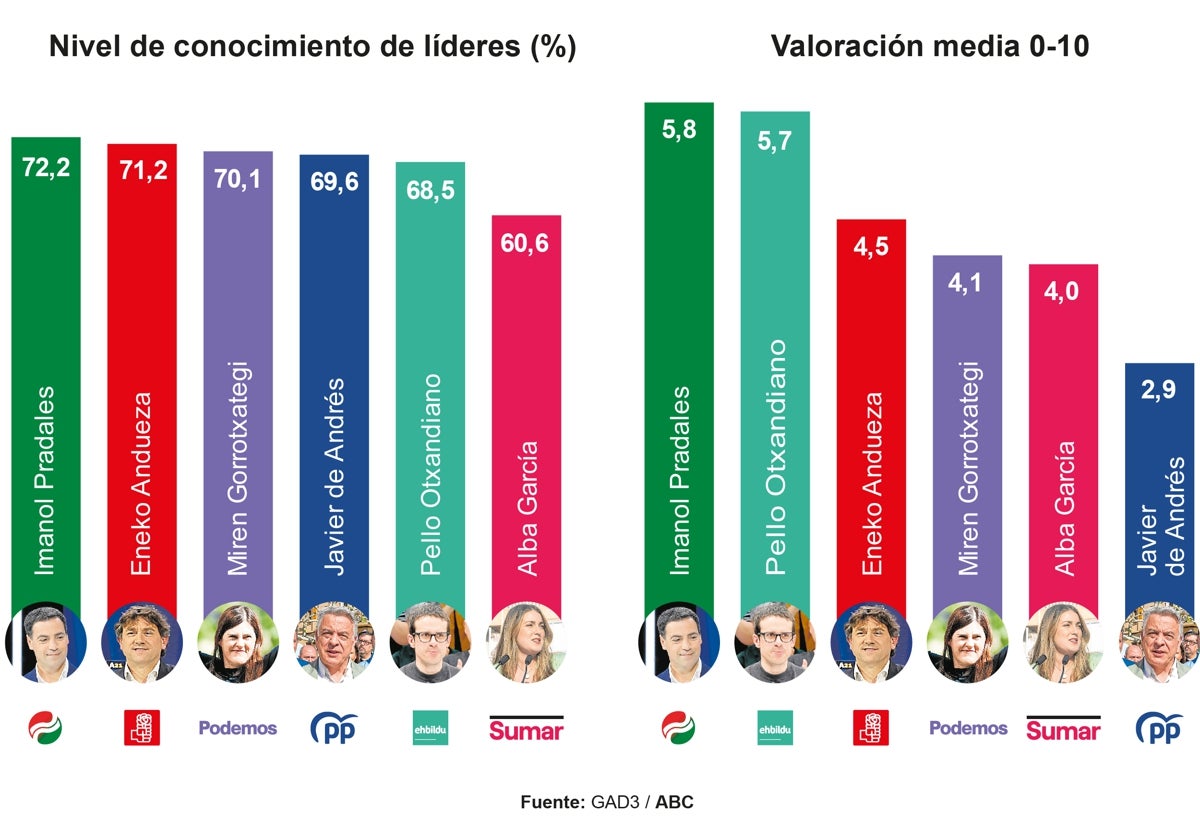 Los vascos votarán por un presidente al que no conoce el 30%