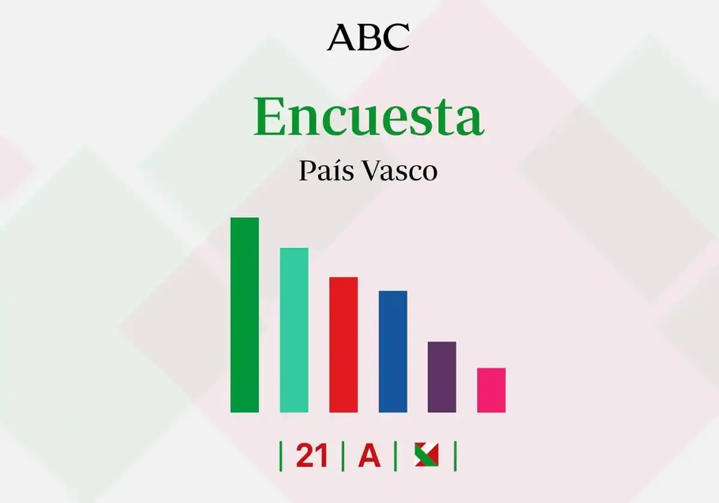 Los resultados que da el CIS en las elecciones del País Vasco