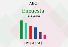 Encuestas elecciones País Vasco: así serán los resultados según los últimos sondeos