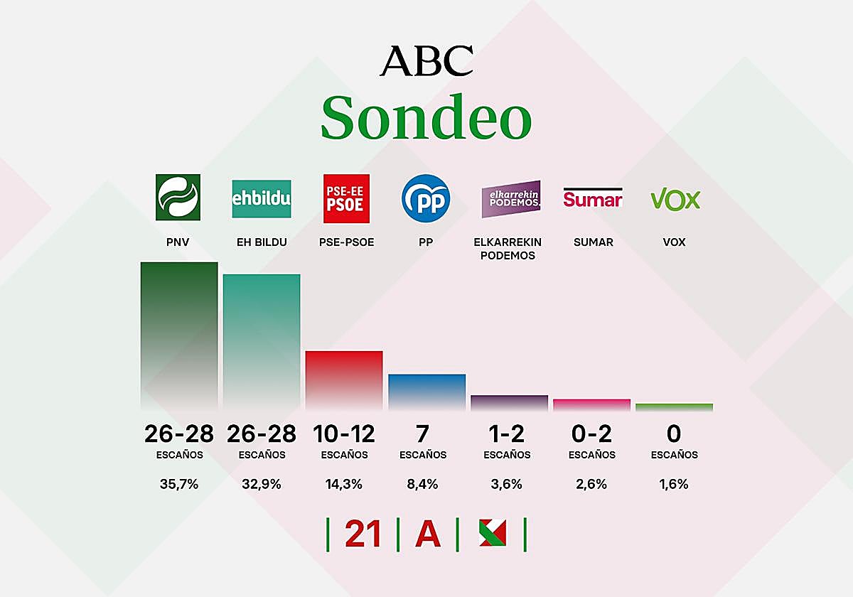 Los candidatos del PNV, Bildu, PSE, PP, Elkarrekin Podemos, Vox y Sumar