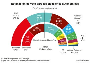 El PSC ganará y necesita a ERC o Junts para gobernar