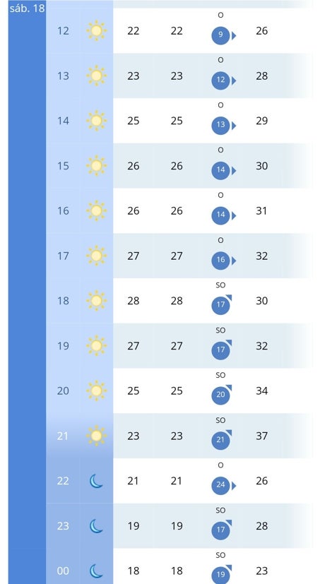 La AEMET deja esta previsión para este sábado de Feria en Córdoba, hora a hora