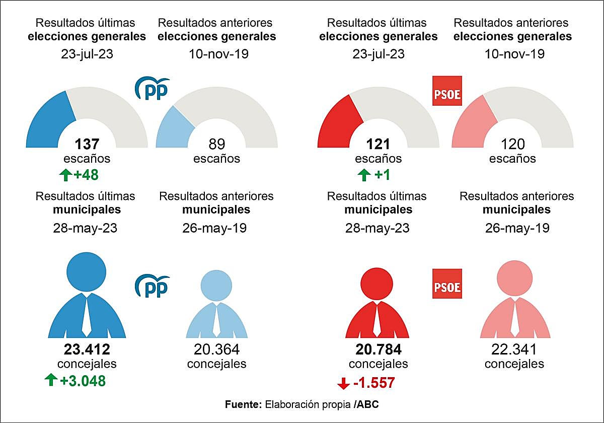 Viaje por la evolución electoral del PP con Feijóo: de partido marginal a crecer en todas las citas con las urnas