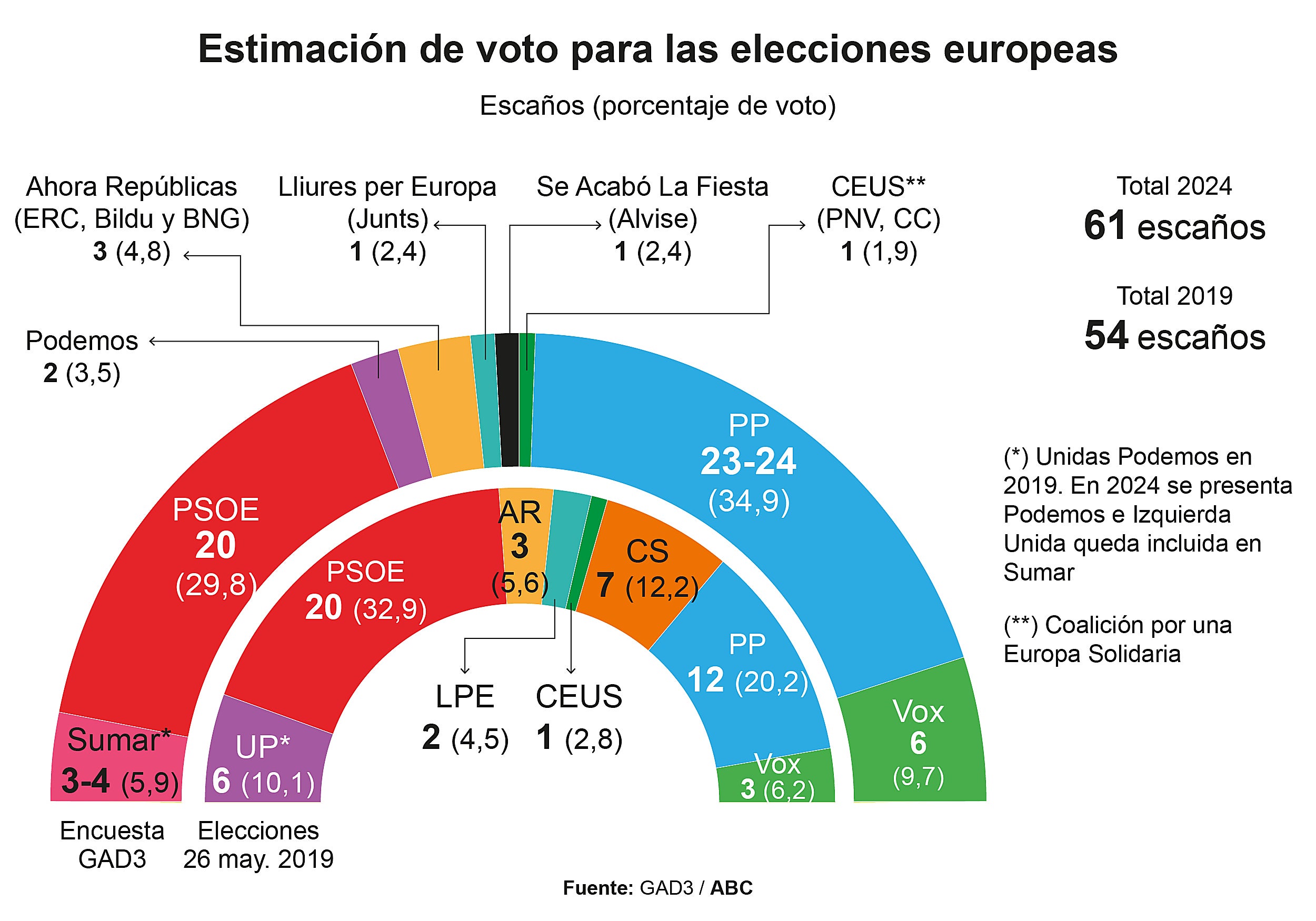ENCUESTA GAD3 PARA ABC: El PP ganará las elecciones europeas el 9J con ...