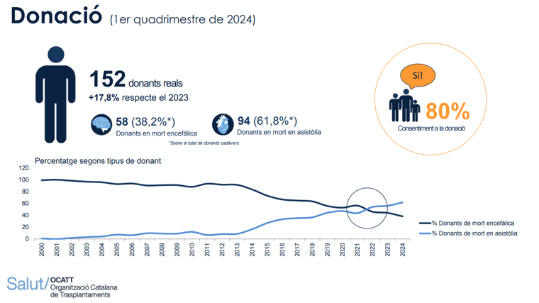 Grafico del primer cuatrimestre sobre el incremente de donación de órganos en Cataluña, 2024