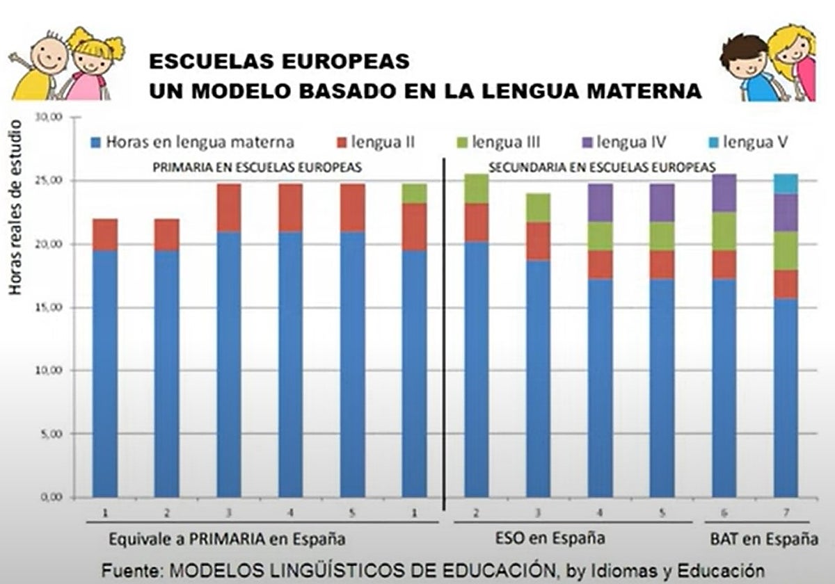 Gráfico comparativo de las cuotas de lenguas en la enseñanza impartida por las trece escuelas europeas, difundido por Idiomas y Educación. En azul, el idioma materno.