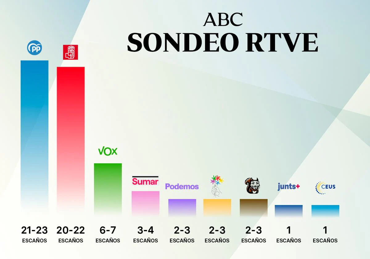 Empate T Cnico Entre Pp Y Psoe Seg N El Sondeo De Rtve