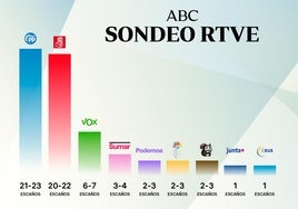Empate técnico entre PP y PSOE, según el sondeo de RTVE