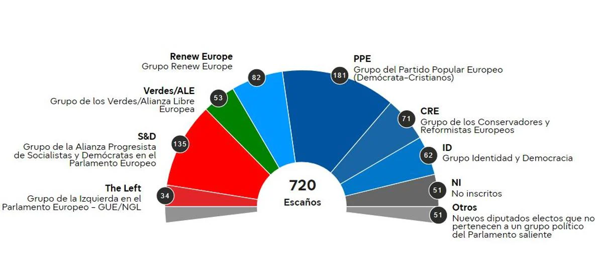 Sigue aquí los sondeos en Europa, en directo