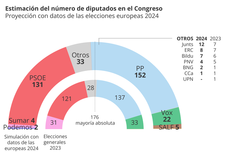 Así quedaría el Congreso con los resultados de las europeas 2024