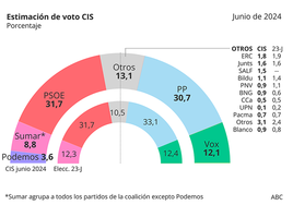 El CIS insiste en dar ventaja al PSOE por un punto tras perder por cuatro hace 11 días