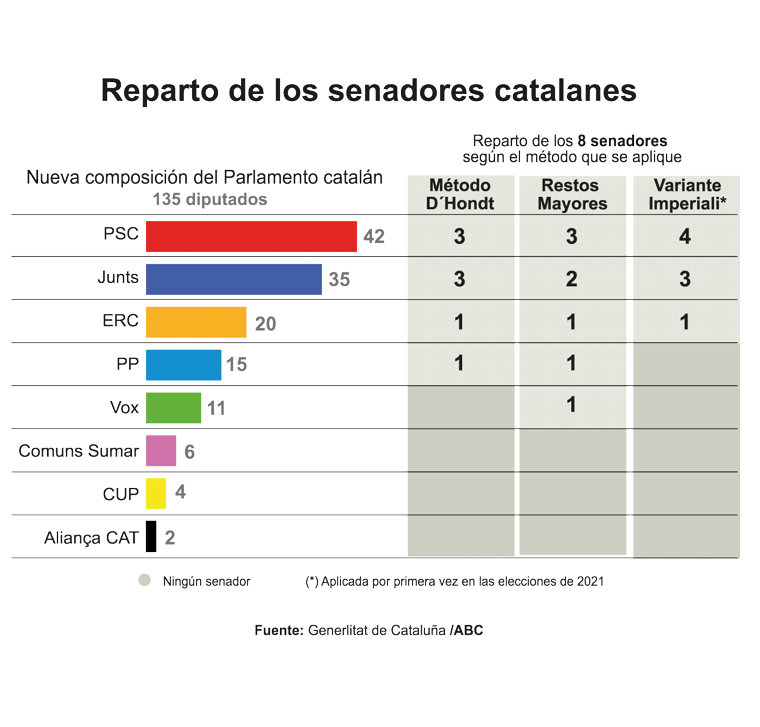 El Parlament pide al Senado aumentar el número de representantes catalanes por designación autonómica