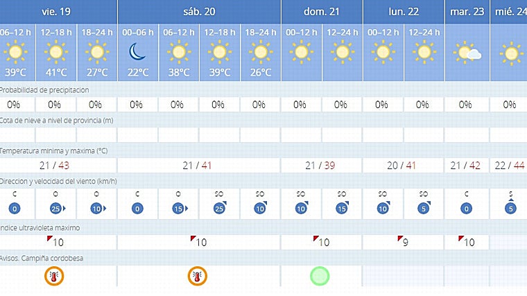 Imagen de la previsión de temperaturas de la Aemet para los próximos días en Córdoba