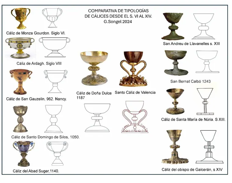 Comparativa de tipologías de cálices desde el siglo VI al XIV