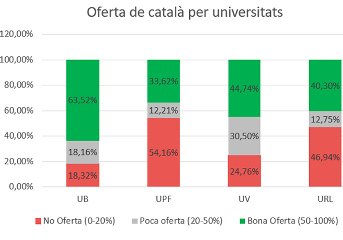Gráfico comparativo en el que se incluye a la Universidad de Valencia con el resto de catalanas y se habla de «buena oferta» en esta lengua como sinónimo de positiva o abundante