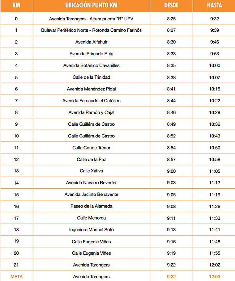 Tiempos de paso del Medio Maratón Valencia 2024