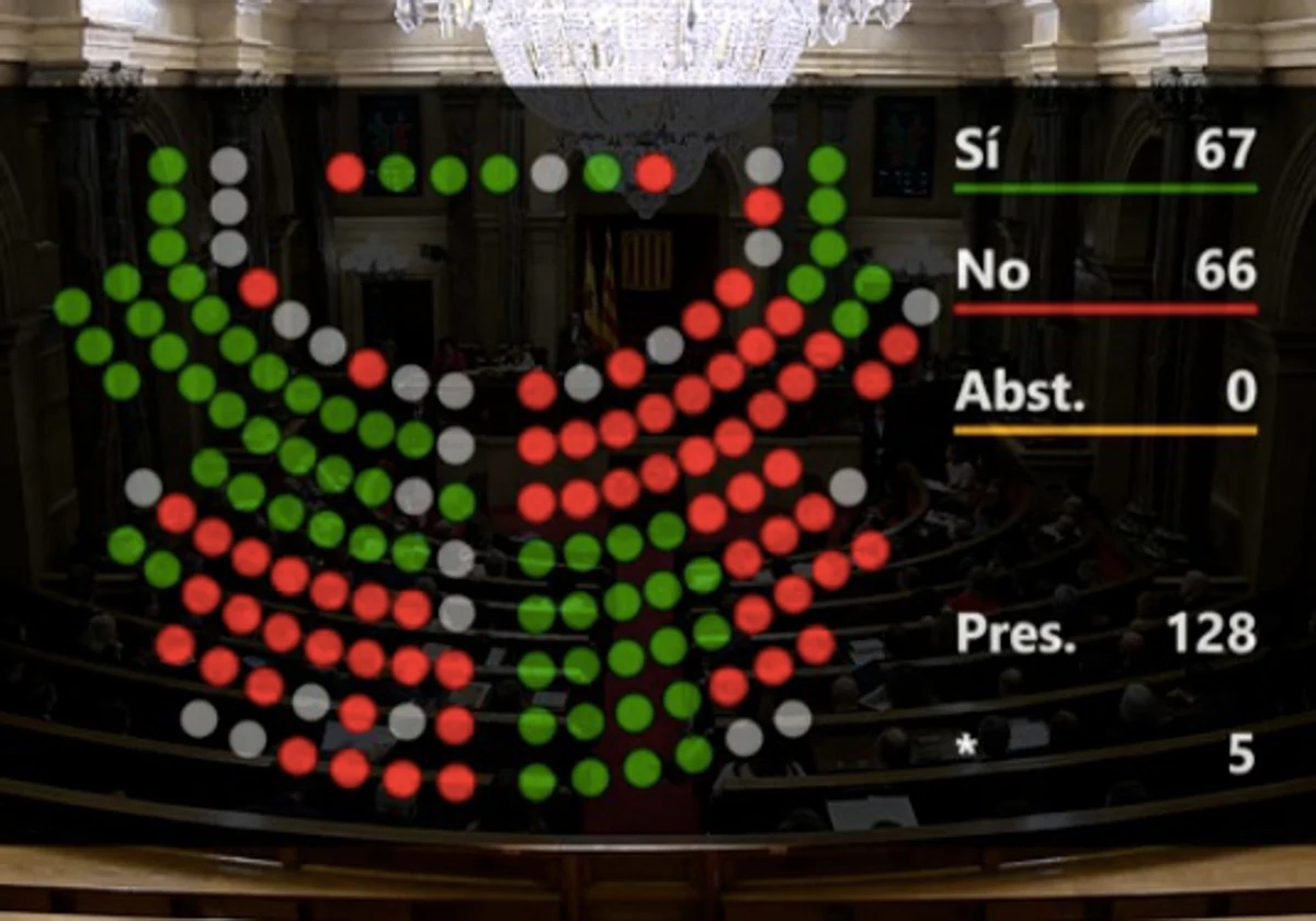 Momento en el que la pantalla del Parlamento de Cataluña refleja el resultado de la votación de los textos propuestos por Junts y en el que se ven los escaños que no votaron