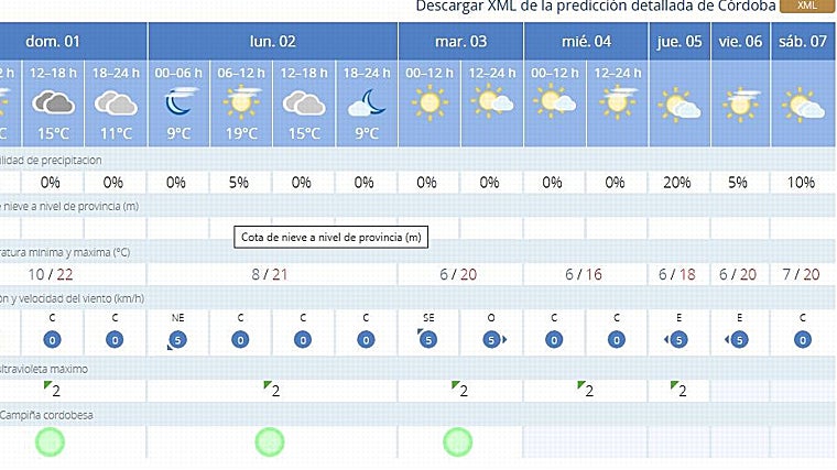 La previsión de la Agencia Estatal de Meteorología para esta semana en Córdoba