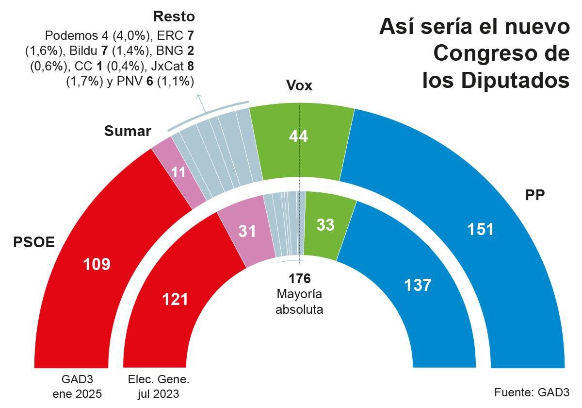 El PP y Vox abren brecha y sumarían juntos 195 escaños