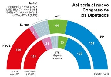 La suma de PP y Vox, con 195 escaños, anula a la coalición de investidura de Sánchez