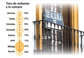 Los andaluces destinan más de un tercio de sus ingresos familiares al alquiler de viviendas