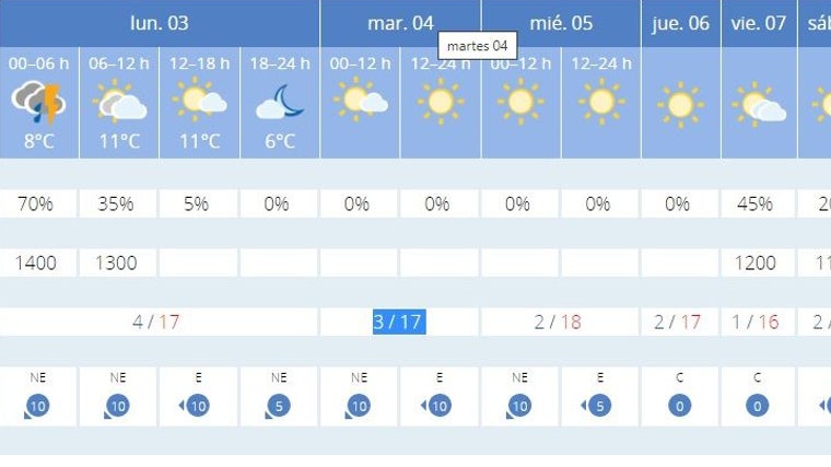 Gráfico de la Agencia Estatal de Meteorología de Córdoba