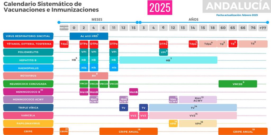 Calendario de Vacunación 2025 en Andalucía: Nuevas Inclusión y Cambios